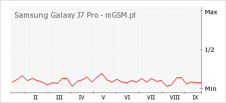 Wykres zmian popularności telefonu Samsung Galaxy J7 Pro