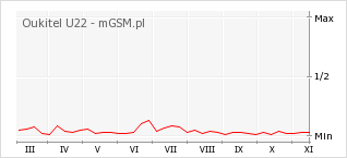 Wykres zmian popularności telefonu Oukitel U22