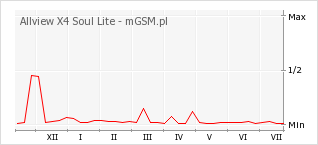 Wykres zmian popularności telefonu Allview X4 Soul Lite