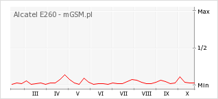 Wykres zmian popularności telefonu Alcatel E260