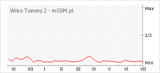 Wykres zmian popularności telefonu Wiko Tommy 2