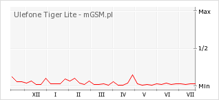 Wykres zmian popularności telefonu Ulefone Tiger Lite