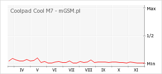 Wykres zmian popularności telefonu Coolpad Cool M7
