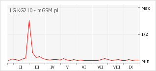 Wykres zmian popularności telefonu LG KG210