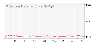 Wykres zmian popularności telefonu Videocon Metal Pro 1