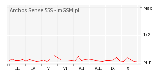 Wykres zmian popularności telefonu Archos Sense 55S