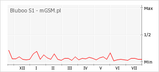 Wykres zmian popularności telefonu Bluboo S1
