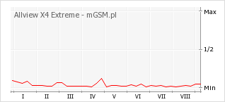Wykres zmian popularności telefonu Allview X4 Extreme