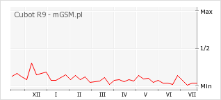 Wykres zmian popularności telefonu Cubot R9
