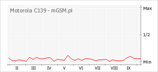 Wykres zmian popularności telefonu Motorola C139