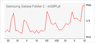 Wykres zmian popularności telefonu Samsung Galaxy Folder 2