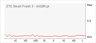 Wykres zmian popularności telefonu ZTE Small Fresh 5