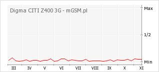 Wykres zmian popularności telefonu Digma CITI Z400 3G