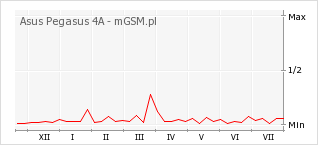 Wykres zmian popularności telefonu Asus Pegasus 4A