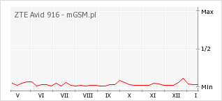 Wykres zmian popularności telefonu ZTE Avid 916