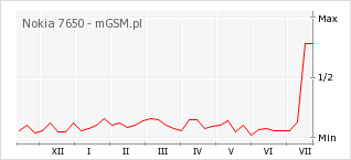 Wykres zmian popularności telefonu Nokia 7650
