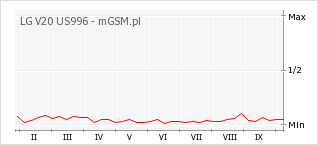 Wykres zmian popularności telefonu LG V20 US996