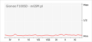 Wykres zmian popularności telefonu Gionee F100SD