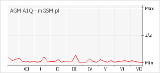 Wykres zmian popularności telefonu AGM A1Q