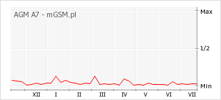 Wykres zmian popularności telefonu AGM A7
