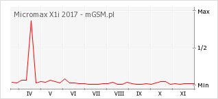 Wykres zmian popularności telefonu Micromax X1i 2017