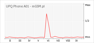 Wykres zmian popularności telefonu UPQ Phone A01