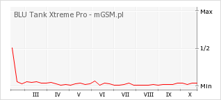 Wykres zmian popularności telefonu BLU Tank Xtreme Pro