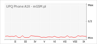 Wykres zmian popularności telefonu UPQ Phone A1X