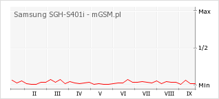 Wykres zmian popularności telefonu Samsung SGH-S401i
