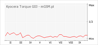 Wykres zmian popularności telefonu Kyocera Torque G03