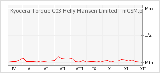 Wykres zmian popularności telefonu Kyocera Torque G03 Helly Hansen Limited