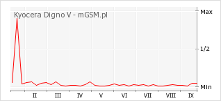 Wykres zmian popularności telefonu Kyocera Digno V