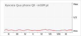 Wykres zmian popularności telefonu Kyocera Qua phone QX