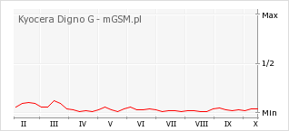 Wykres zmian popularności telefonu Kyocera Digno G