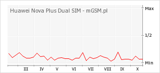 Wykres zmian popularności telefonu Huawei Nova Plus Dual SIM