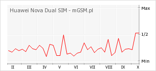 Wykres zmian popularności telefonu Huawei Nova Dual SIM