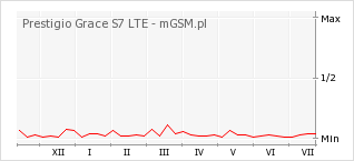 Wykres zmian popularności telefonu Prestigio Grace S7 LTE