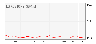 Wykres zmian popularności telefonu LG KG810