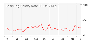 Wykres zmian popularności telefonu Samsung Galaxy Note FE