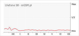 Wykres zmian popularności telefonu Ulefone S8