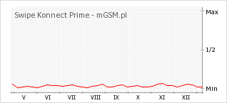 Wykres zmian popularności telefonu Swipe Konnect Prime