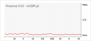 Wykres zmian popularności telefonu Hisense H10