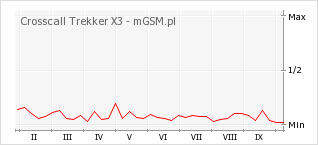 Wykres zmian popularności telefonu Crosscall Trekker X3