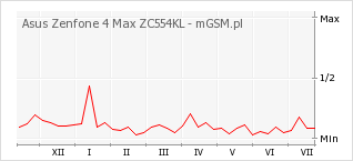 Wykres zmian popularności telefonu Asus Zenfone 4 Max ZC554KL