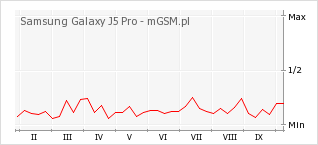 Wykres zmian popularności telefonu Samsung Galaxy J5 Pro