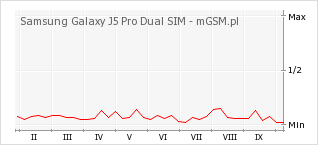 Wykres zmian popularności telefonu Samsung Galaxy J5 Pro Dual SIM