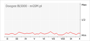 Wykres zmian popularności telefonu Doogee BL5000