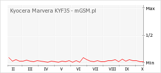Wykres zmian popularności telefonu Kyocera Marvera KYF35