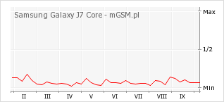 Wykres zmian popularności telefonu Samsung Galaxy J7 Core