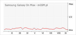 Wykres zmian popularności telefonu Samsung Galaxy On Max